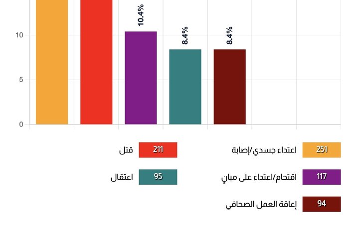 صورة بيانية من سكايز لطبيعة الانتهاكات